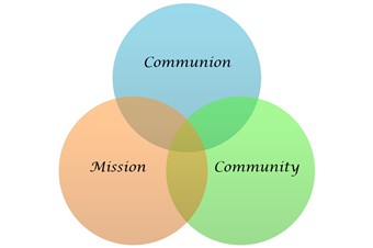 Communion community mission